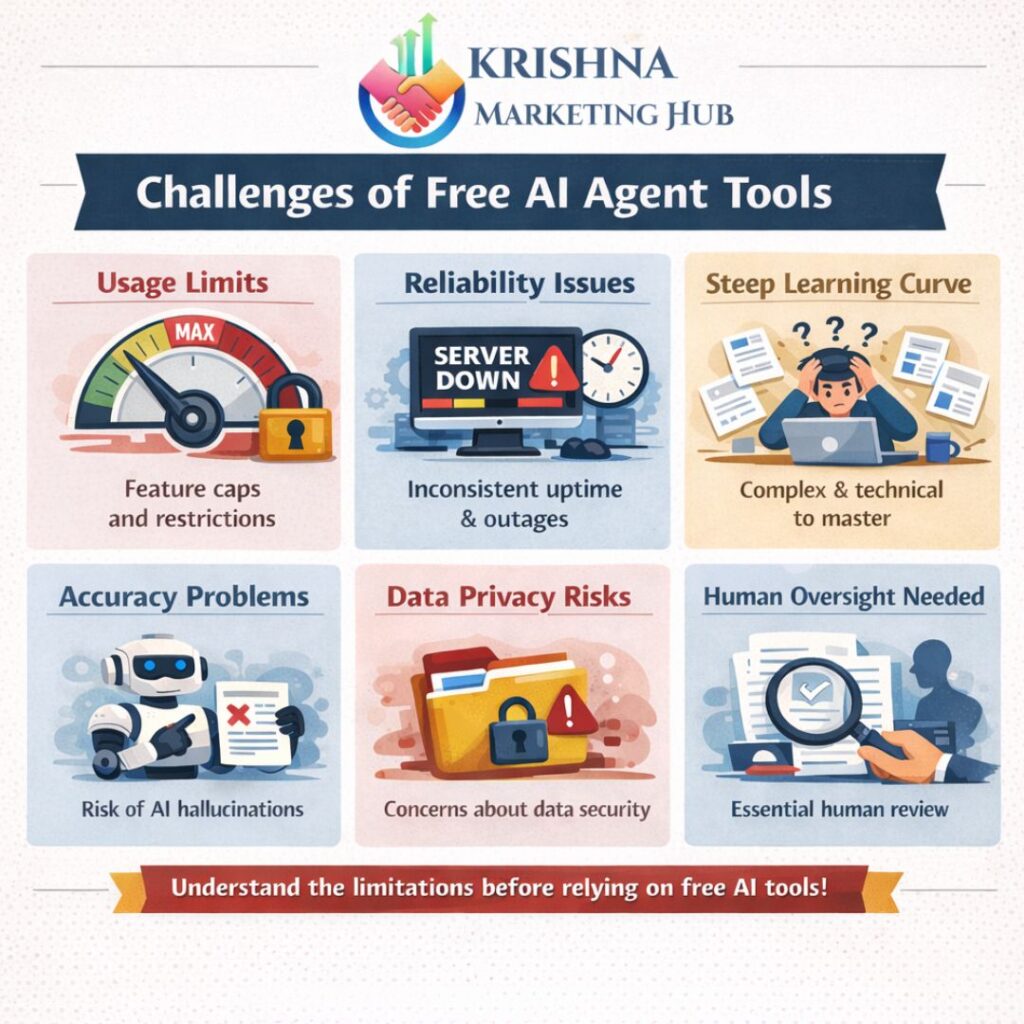 Challenges of Free AI Agent Tools infographic showing usage limits, reliability issues, data privacy risks and AI accuracy problems