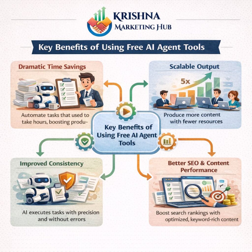 Key Benefits of Free AI Agent Tools infographic showing time savings, scalability, SEO performance and improved consistency