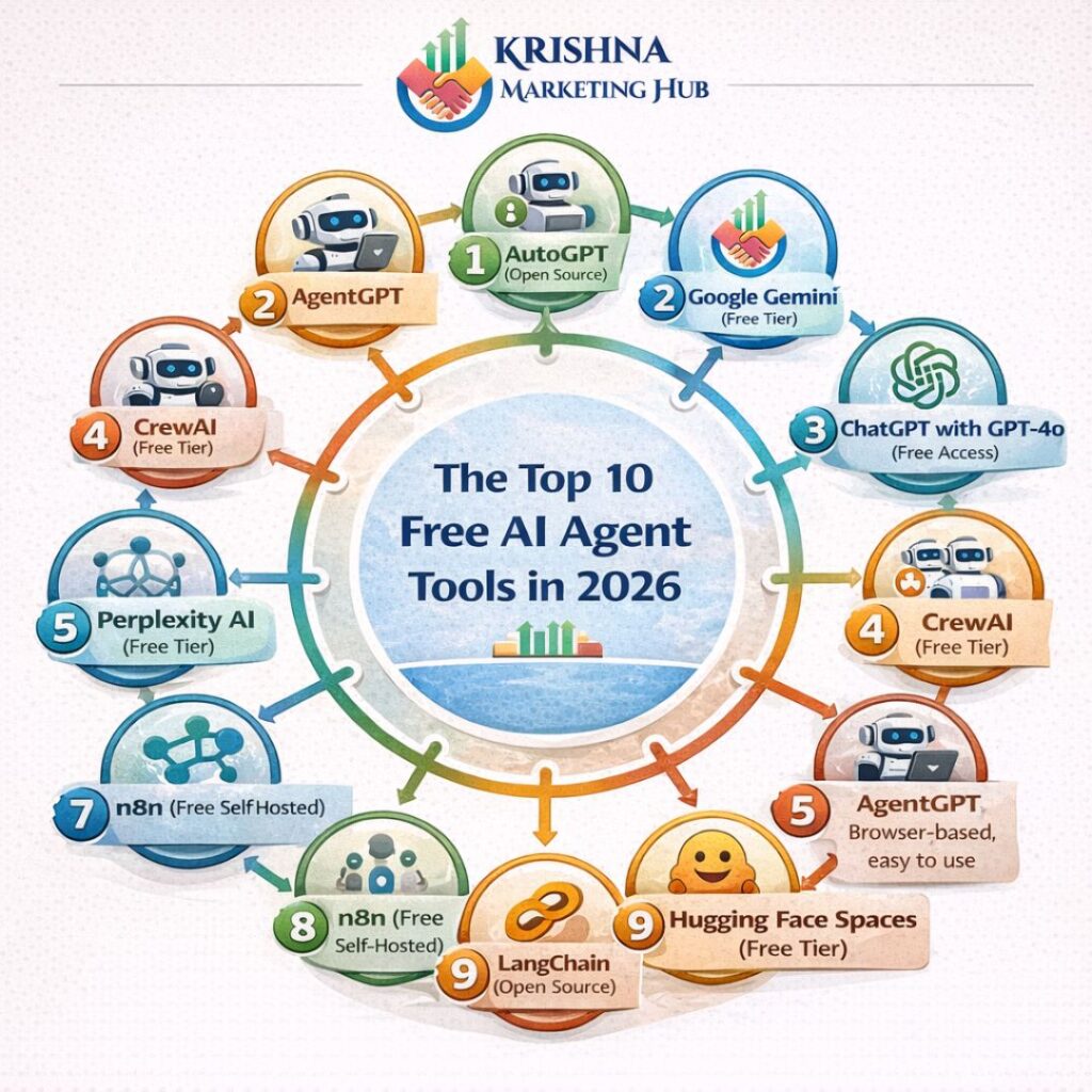 Circular infographic of Top 10 Free AI Agent Tools in 2026 including AutoGPT, Gemini, ChatGPT, LangChain and n8n