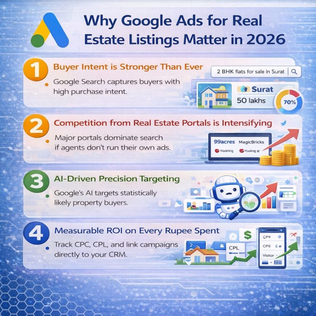 Why Google Ads for real estate listings matter in 2026 infographic showing buyer intent, portal competition, AI targeting, and measurable ROI